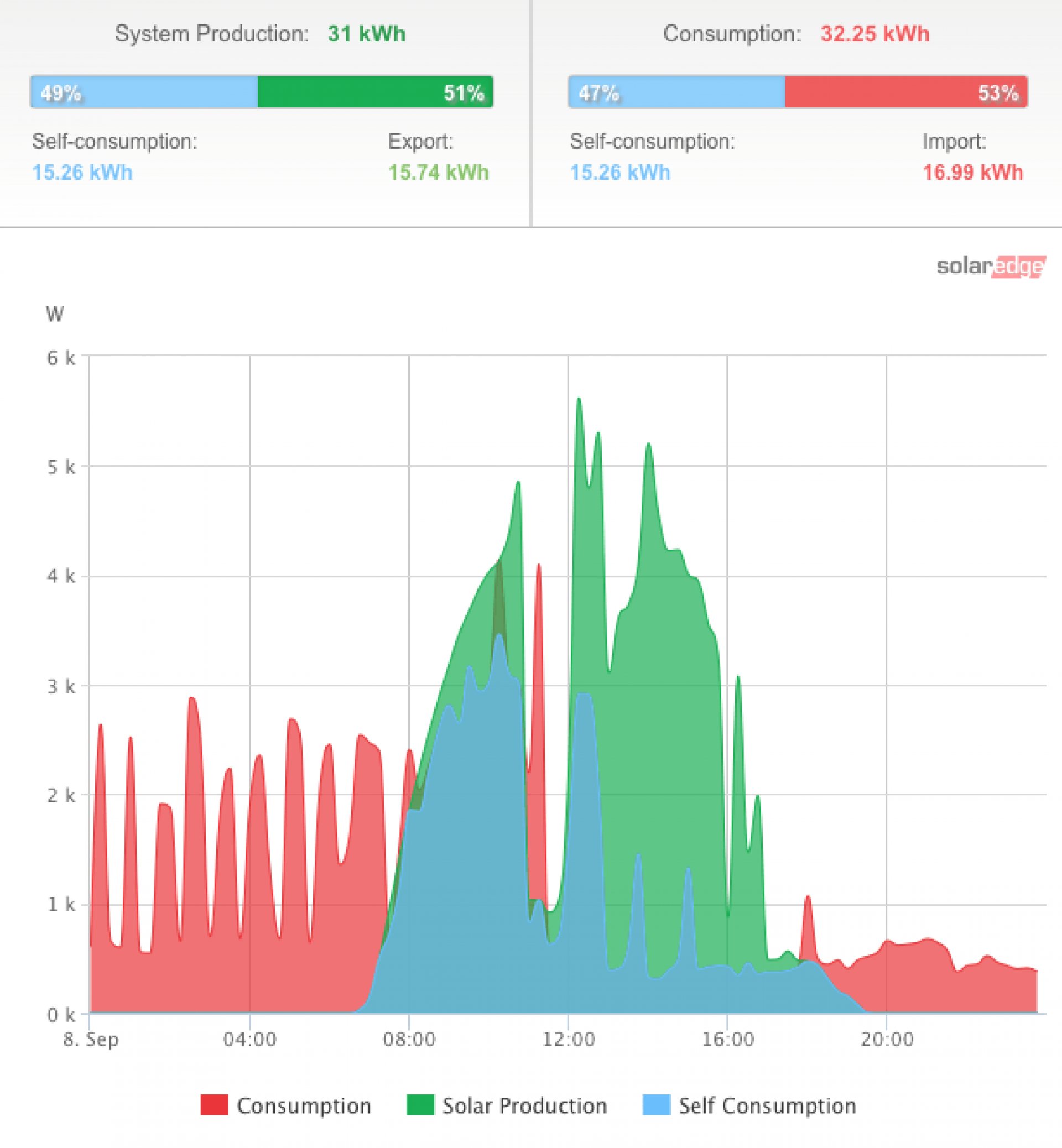 SolarEdge app is a powerful tool for monitoring energy usage » My Home Farm